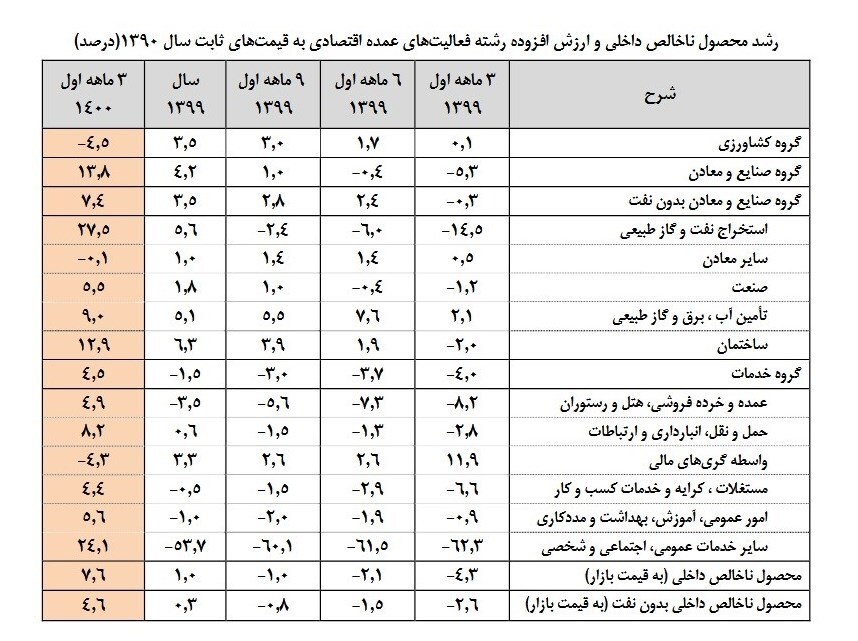 گزارش مرکز آمار از رشد ۷.۶ درصدی اقتصاد کشور در بهار ۱۴۰۰ + جدول