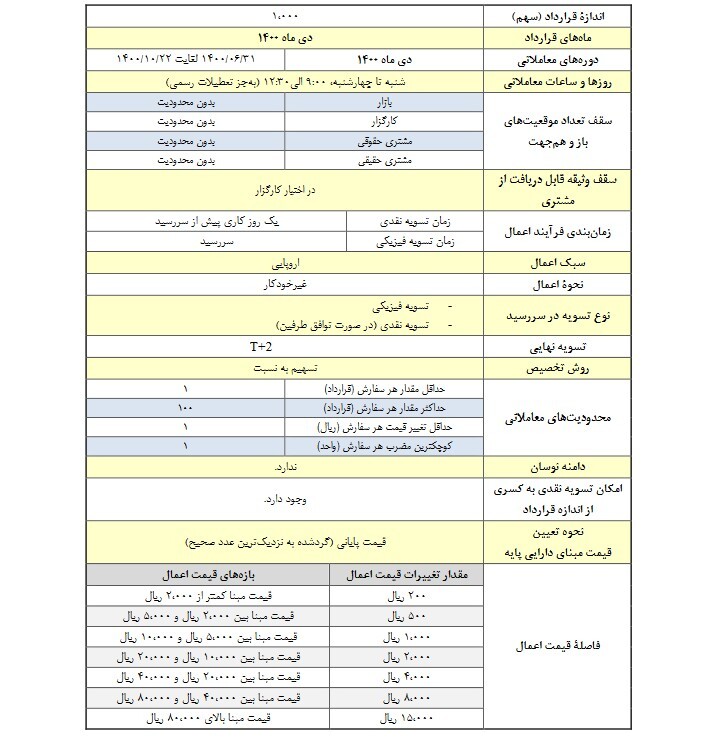 آغاز معاملات قرارداد&zwnj;های اختیار معامله بر یک نماد بانکی