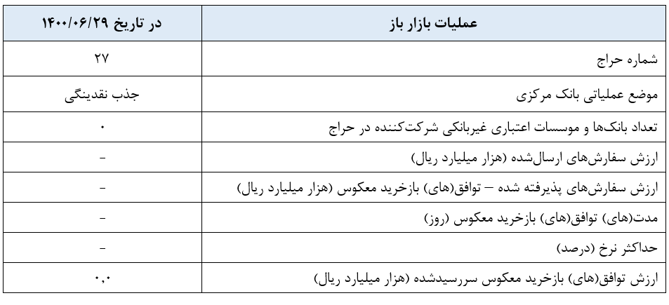گزارش عملیات اجرایی سیاست پولی