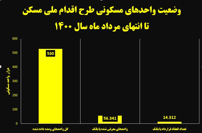 سرانجام طرحی که قرار بود سال ۹۹ به اتمام برسد/ساخت کمتر از ۳ درصد واحد‌های طرح اقدام ملی آغاز شده است