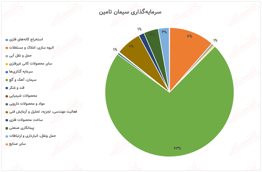 عملکرد ماهانه سرمایه&zwnj;گذاری سیمان تامین / افزایش ۱۶۰۰میلیارد تومانی پرتفوی سیتا