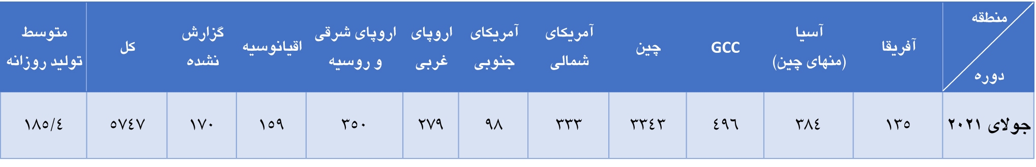 رشد ۵.۲ درصدی تولید جهانی آلومینیوم در ماه جولای