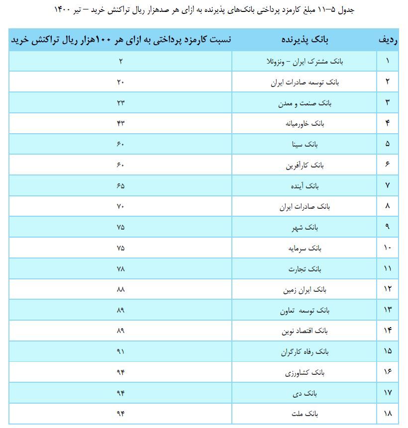 کدام بانک‌ها در بازاریابی و نصب ابزار‌های پرداخت موفق‌تر بوده‌اند؟