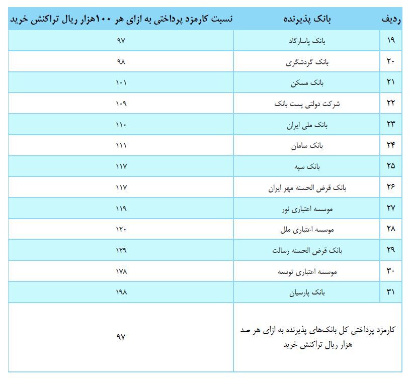 کدام بانک‌ها در بازاریابی و نصب ابزار‌های پرداخت موفق‌تر بوده‌اند؟