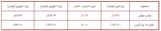 قیمت سکه، طلا و دلار در بازار ۳ شهریور ۱۴۰۰ + جدول/ دلار ۲۸ هزار تومان شد!