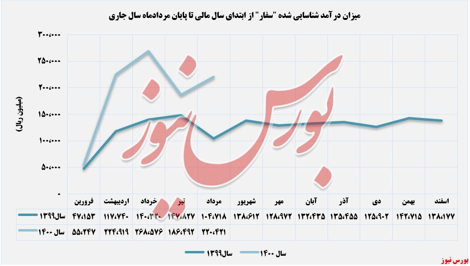افزایش درآمد سالانه 