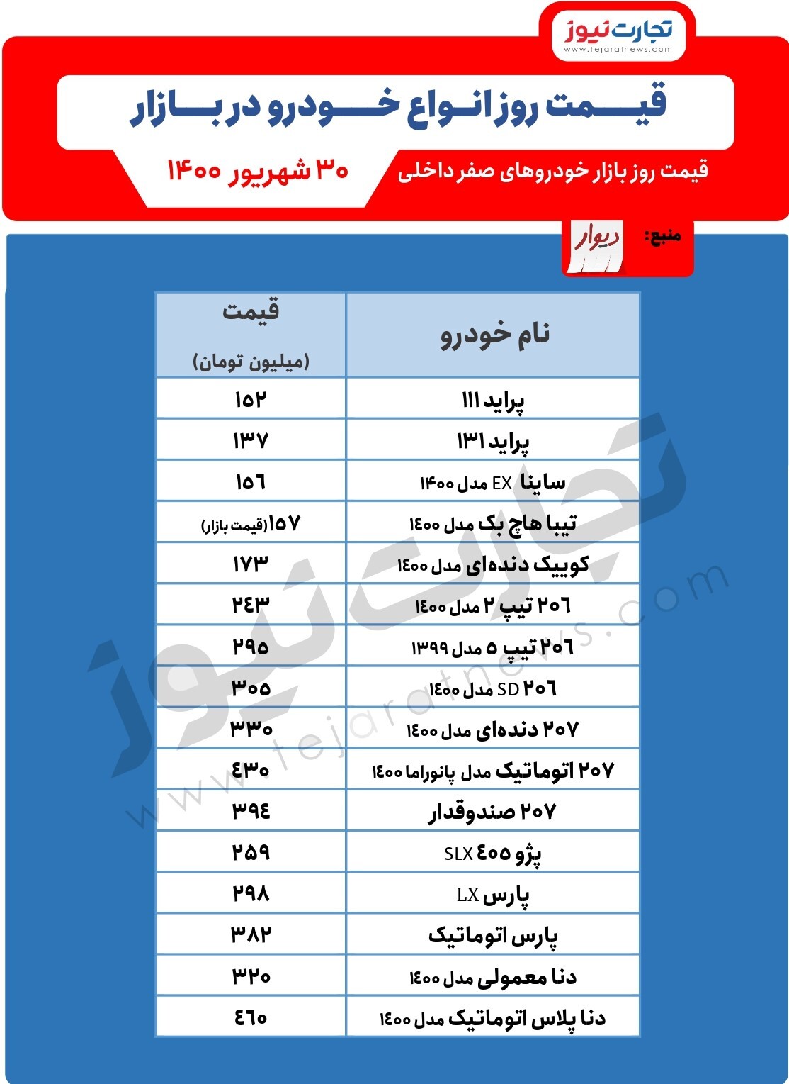 ادامه روند نزولی قیمت&zwnj;ها در بازار خودرو / قیمت پژو و دنا برای دومین روز متوالی کاهش یافت