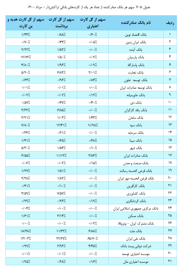 کاهش تعداد کارت‌های بانکی تراکنش‌دار در دومین ماه تابستان