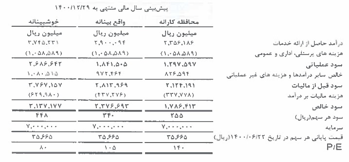 فرابورس با پیش بینی EPS در سه سناریو آماده بازگشایی نماد شد
