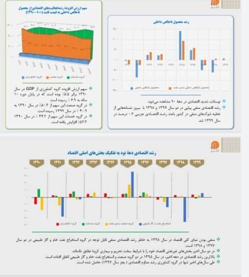 اختلاف آمار ۱.۴ درصدی مرکز آمار و بانک مرکزی بر سر رشد اقتصادی بهار ۱۴۰۰