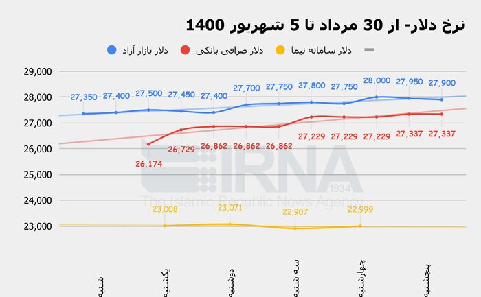 طوفان بازار ارز کی آرام می‌گیرد؟