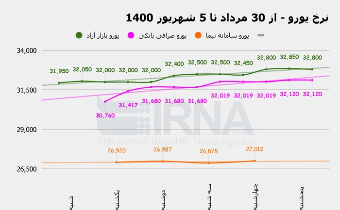 طوفان بازار ارز کی آرام می‌گیرد؟