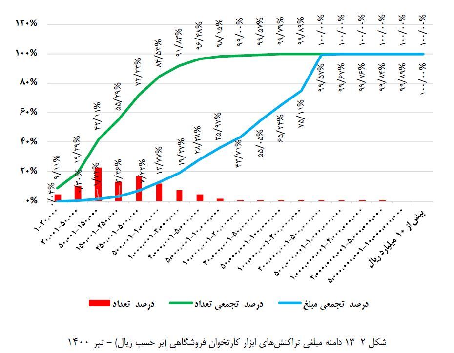 سهم ۱۵ درصدی تراکنش&zwnj;های زیر ۵ هزار تومان از طریق کارتخوان&zwnj;ها