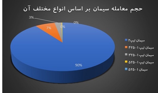 سناریوی جدید قیمتی برای سیمان