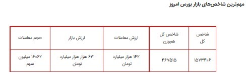 شاخص کل بورس افت کرد/ کارشناس بازار سرمایه: روز&zwnj;های پر نوسانی پیش رو داریم