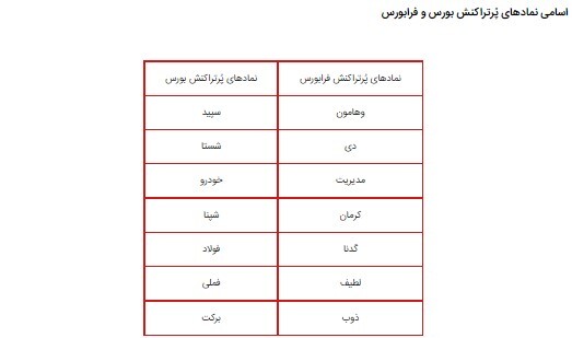 شاخص کل بورس افت کرد/ کارشناس بازار سرمایه: روز&zwnj;های پر نوسانی پیش رو داریم