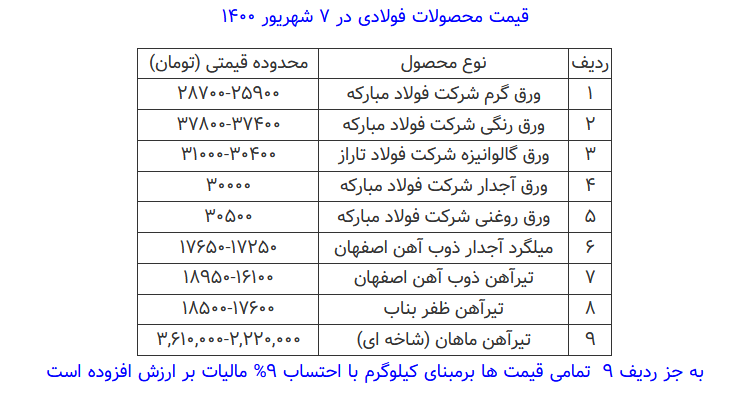 قیمت محصولات فولادی امروز ۷ شهریور ماه+ جدول