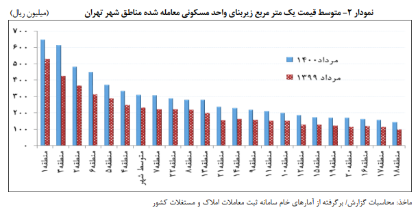 ارزان‌ترین و گران‌ترین خانه‌های تهران در کدام مناطق است؟