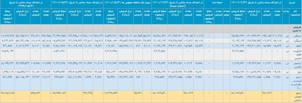 آمار تولید و فروش 