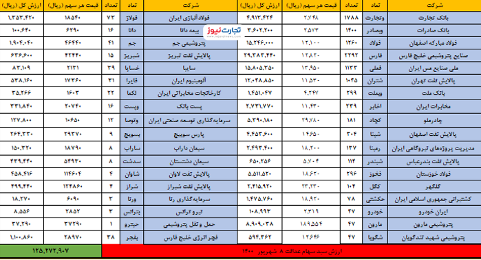 سهام عدالت خود را امروز ۸شهریور چقدر می‌توانید بفروشید؟