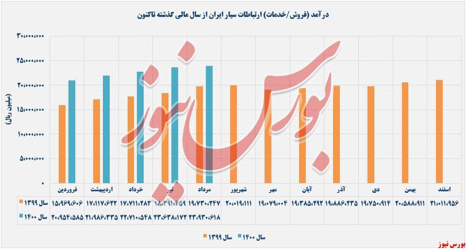 تداوم روند صعودی درآمد‌ها از دکل‌های 