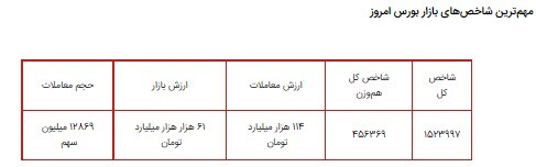 علت نزولی شدن بازار بورس چه بود؟ / شرایط معاملات تا پایان هفته چگونه پیش بینی می‌شود؟