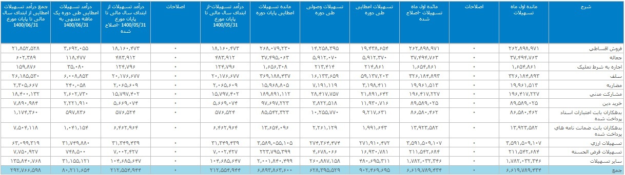 کولاک تابستانی بانک ملت با ثبت تراز عملیاتی مثبت ۴.۶ و ۱۲.۵ هزار میلیاردی