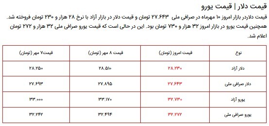 قیمت سکه، طلا و دلار در بازار ۱۰ مهر ۱۴۰۰ + جدول