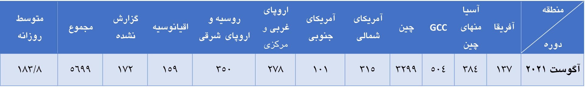 افزایش تولید جهانی آلومینیوم در ماه آگوست