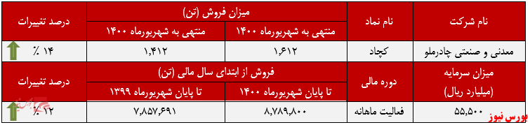۴۴درصد فروش کچاد در اختیار «کنسانتره آهن» بود