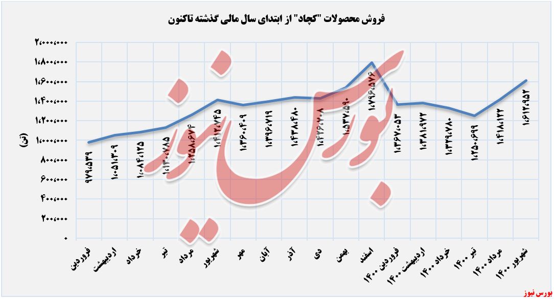 ۴۴درصد فروش کچاد در اختیار «کنسانتره آهن» بود