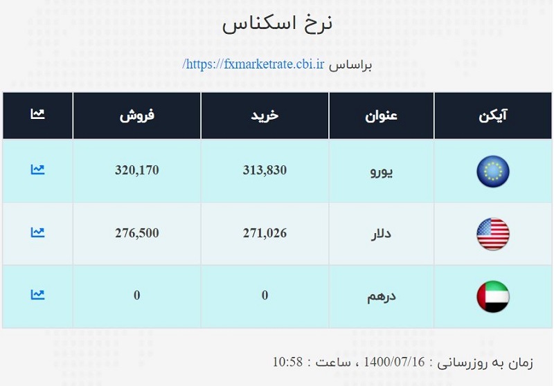 نرخ ارز صرافی ملی امروز جمعه ۱۶مهر
