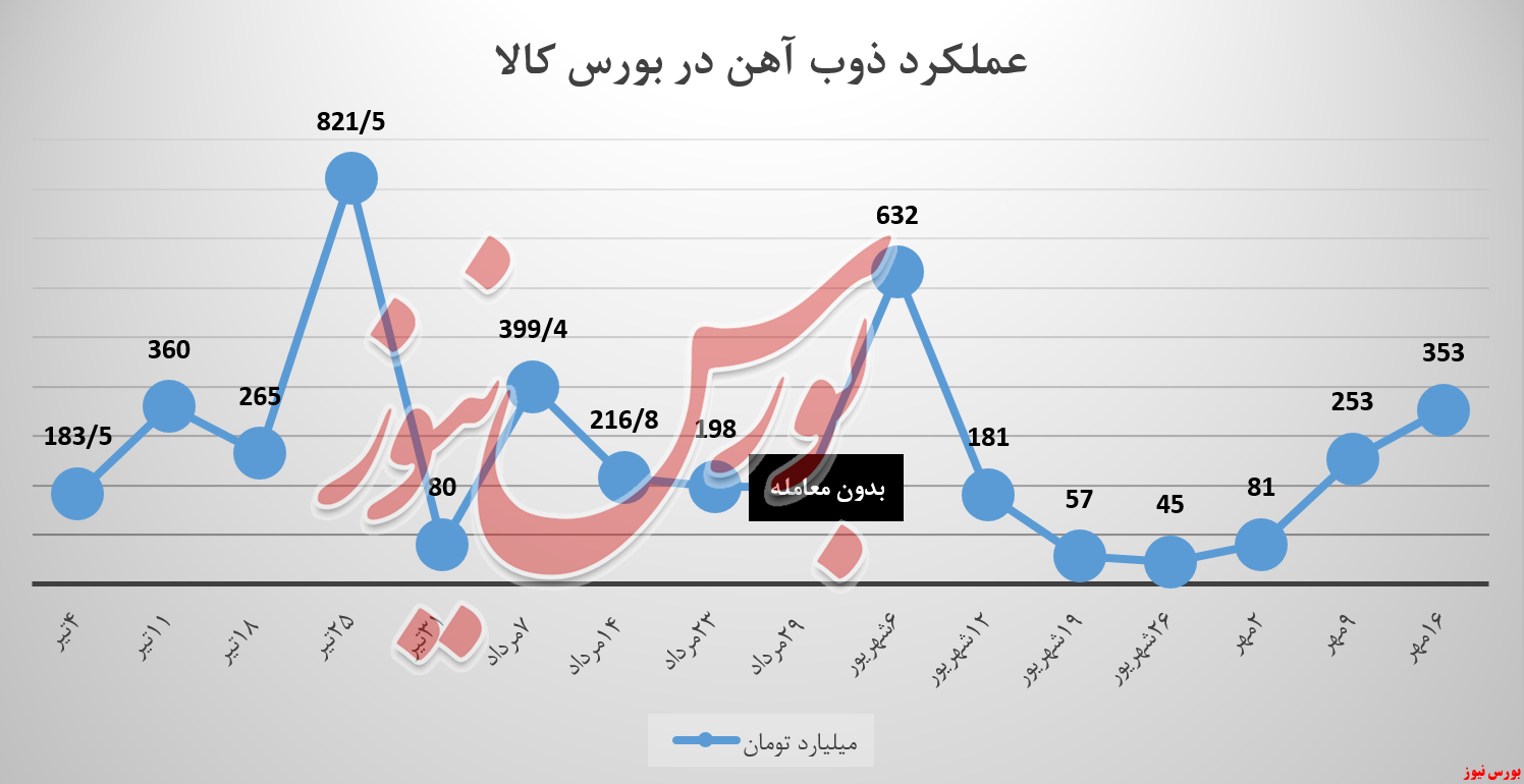 بازگشت امید به درآمدزایی «ذوب» از سبدکالایی رینگ نقره‌ای