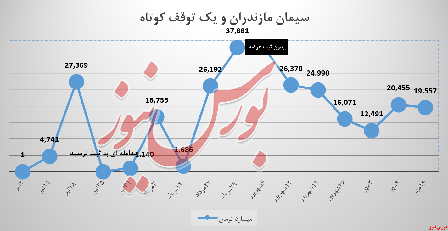 آیا کاهش درآمد سمازن نگران‌کننده است؟