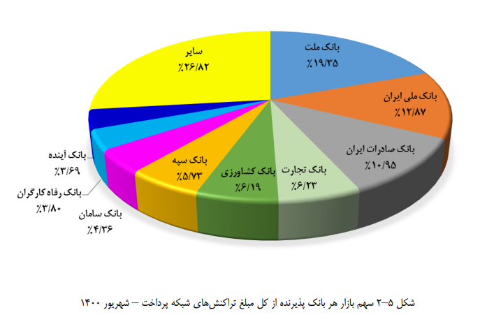 جدول سهم ۳۲ بانک و موسسه از تراکنش‌ها در پایان تابستان
