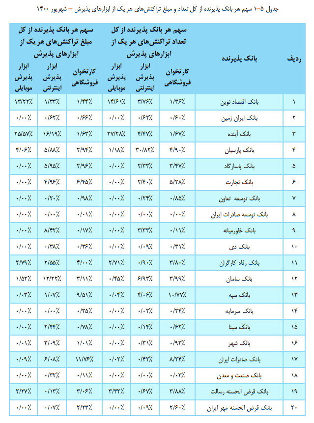 جدول سهم ۳۲ بانک و موسسه از تراکنش‌ها در پایان تابستان