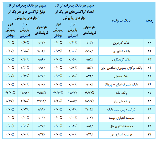 جدول سهم ۳۲ بانک و موسسه از تراکنش‌ها در پایان تابستان