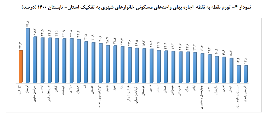 بیشترین و کمترین نرخ تورم اجاره‌بها در کدام استان است؟