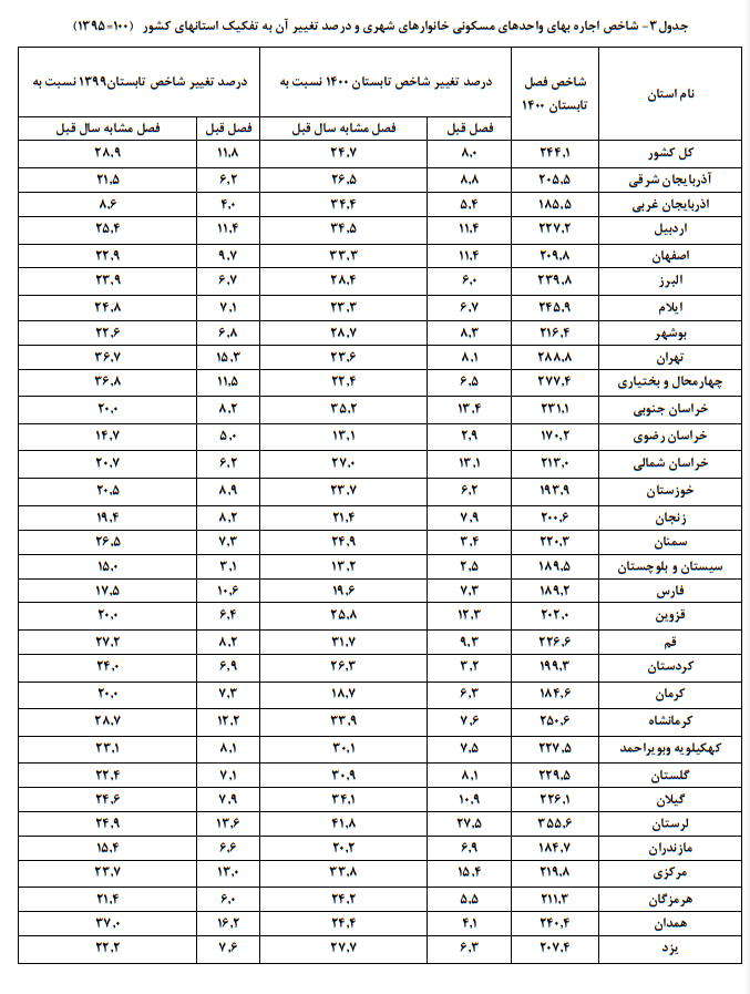 بیشترین و کمترین نرخ تورم اجاره‌بها در کدام استان است؟