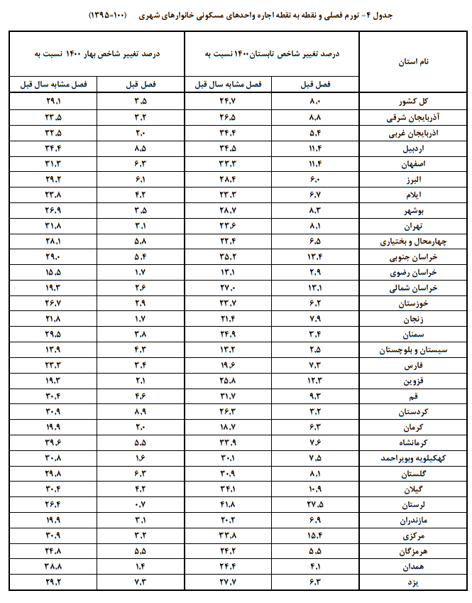 بیشترین و کمترین نرخ تورم اجاره‌بها در کدام استان است؟