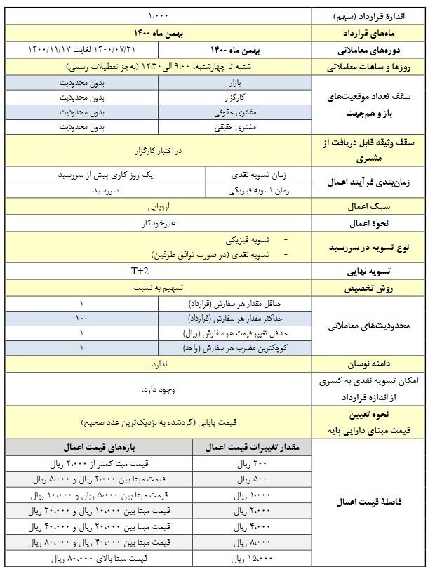 معاملات قراردادهای اختیار معامله «کگل» آغاز میشود معاملات قراردادهای اختیار معامله «کگل» آغاز میشود