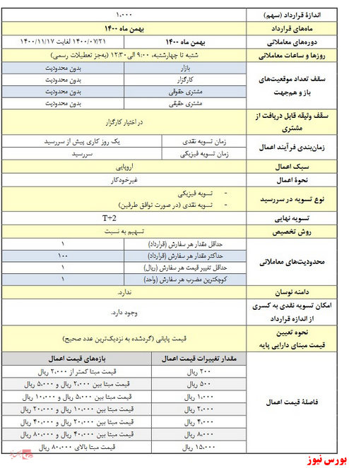 آغاز معاملات قرارداد‌های اختیار معامله 