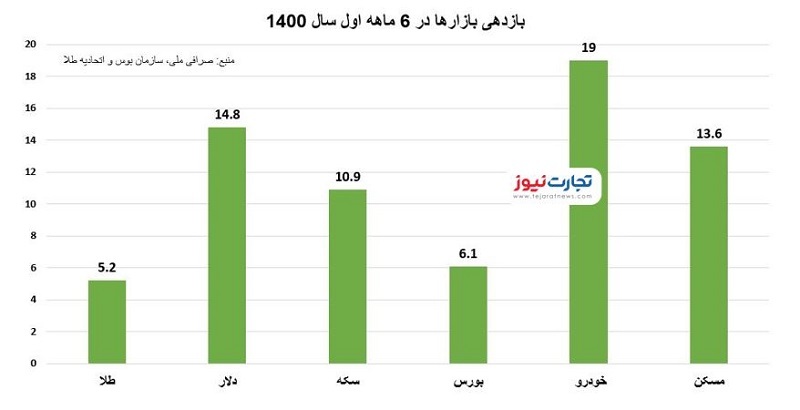 خودرو همچنان پیشتازِ بازارها/ ۶ ماهه اول سال برای سرمایه‌گذاران چطور بود؟