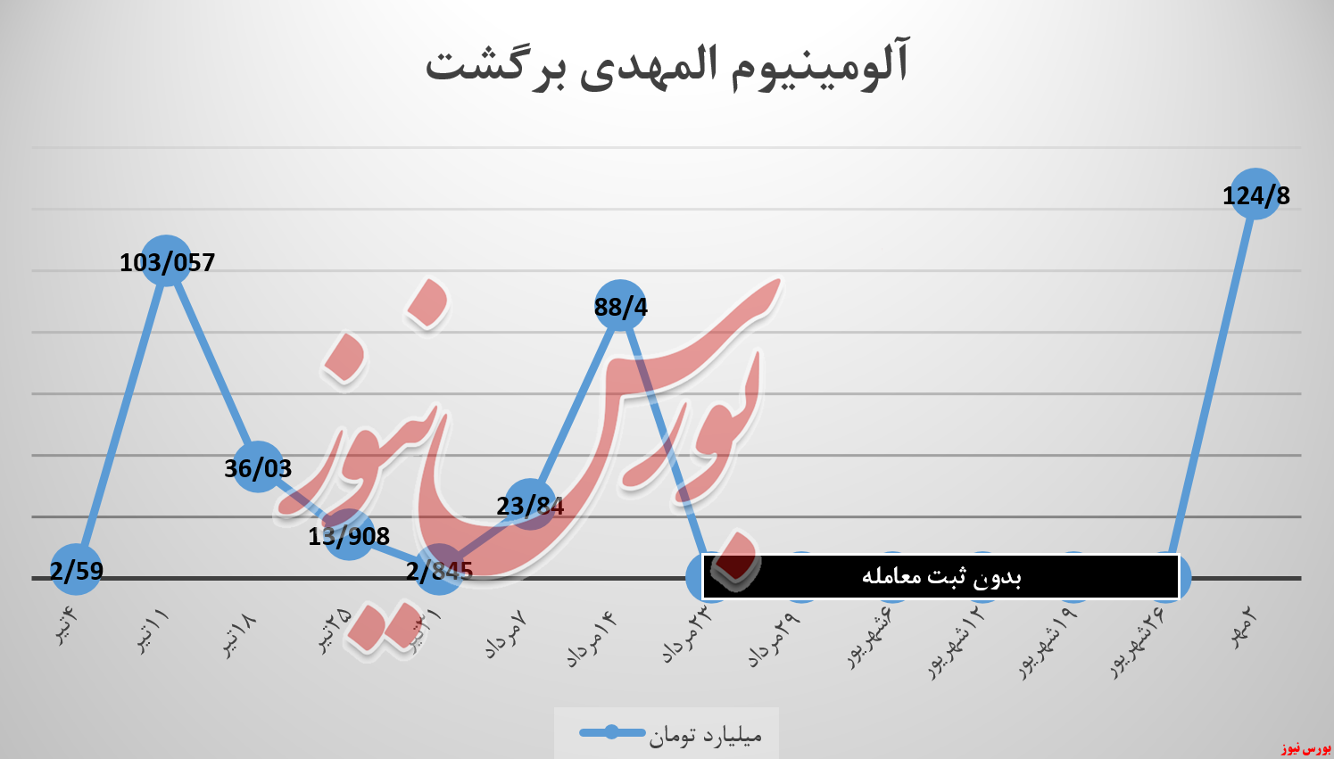 آیا آلومینیوم المهدی، سوراخ درآمدزایی را یافت