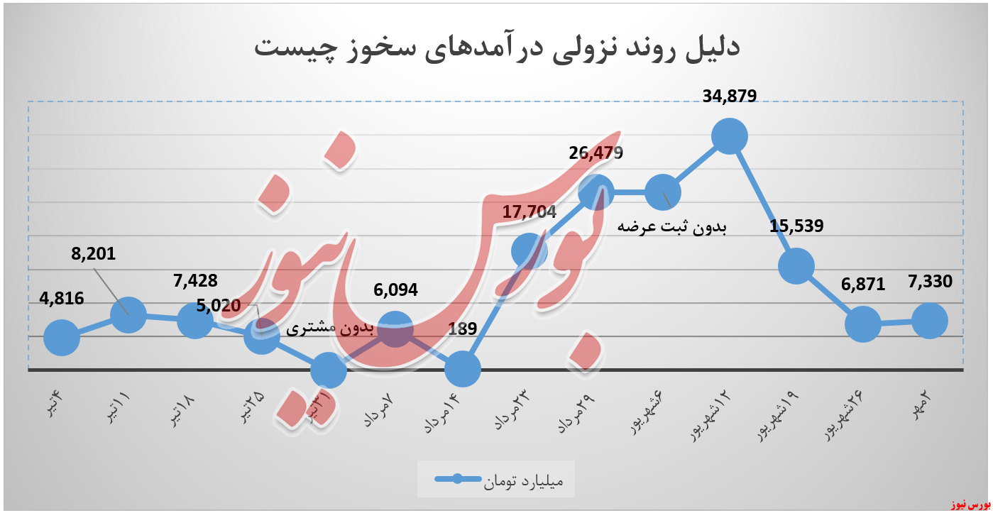 آیا سیمان خوزستان، پیکان حرکت را به&zwnj;سوی صعود می&zwnj;برد