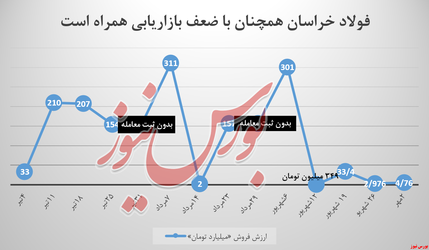 فولاد خراسان مجدداً ۳ کالای خود را به کارخانه بازگرداند
