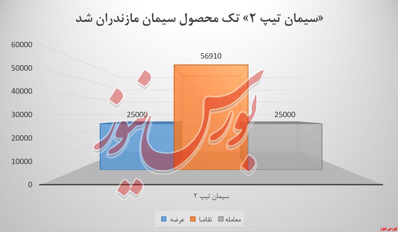 زیر کیسه‌های سمازن آب رفت