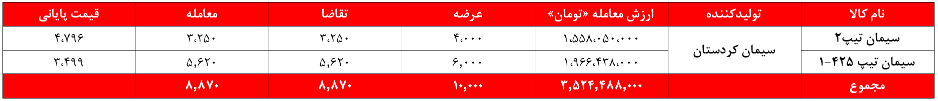 درآمد سیمانی‌های غدیر بازهم آب رفت/ ۱۰ هزار میلیارد تومان دیگر از ارزش کیسه‌های سیمان کم شد