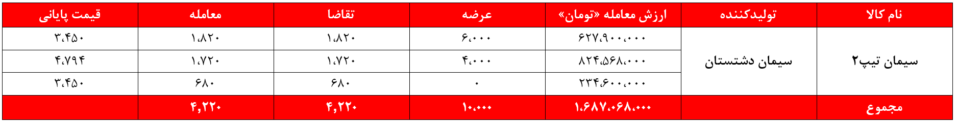 درآمد سیمانی‌های غدیر بازهم آب رفت/ ۱۰ هزار میلیارد تومان دیگر از ارزش کیسه‌های سیمان کم شد