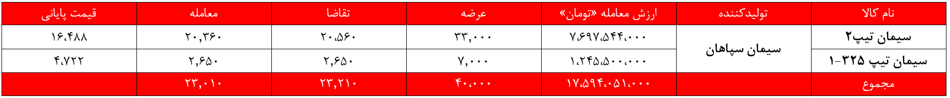 درآمد سیمانی‌های غدیر بازهم آب رفت/ ۱۰ هزار میلیارد تومان دیگر از ارزش کیسه‌های سیمان کم شد